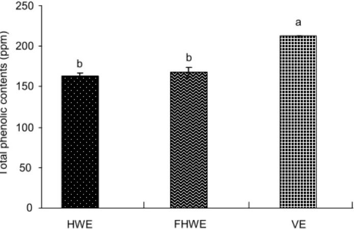 Fig. 3. TBARS value of stevia extracts prepared by hot wa- wa-ter extraction (HWE), fermentation of hot wawa-ter extract (FHWE), and vacuum extraction (VE)
