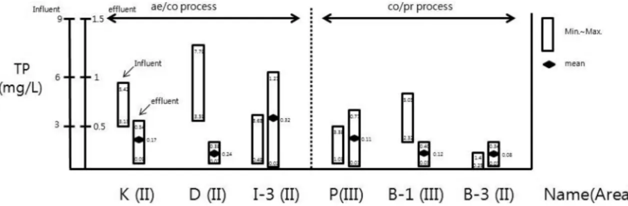 Table  2.  Performance  of  wastewater  treatment  in  a  short  time  (3~5  months)