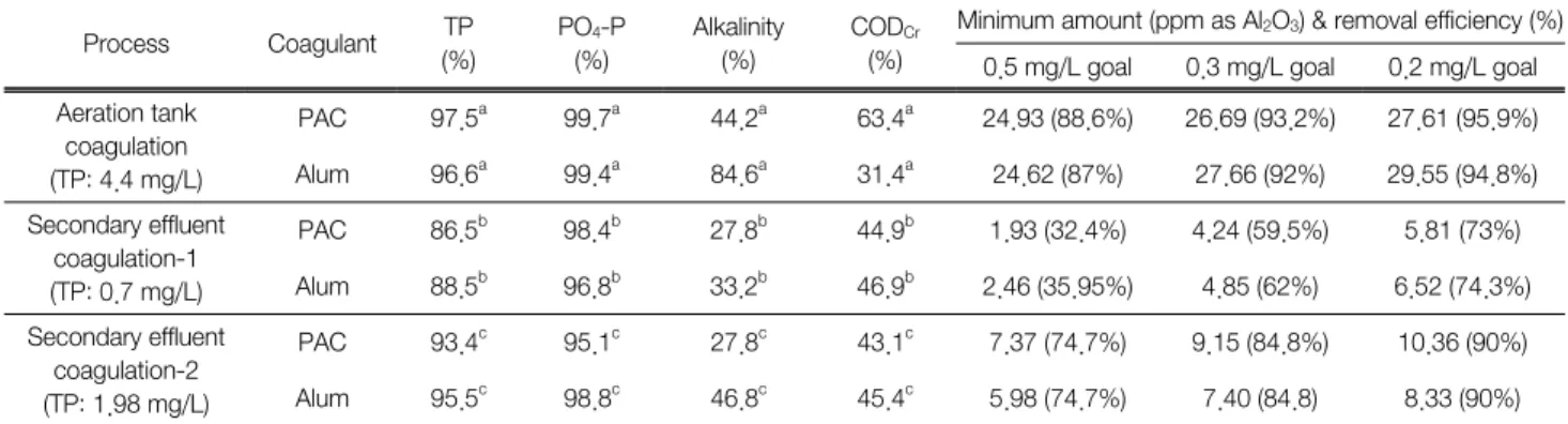 Table  3.  Operation  factors  and  optimal  coagulant  (alum)  doses  in  Jar  test Process Coagulant TP (%) PO 4 -P(%) Alkalinity(%) COD Cr(%)