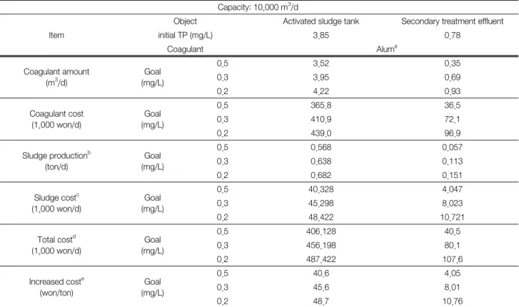 Table  4.  Sludge  production  and  cost  analysis (Capacity:  10,000  m 3 /d) Capacity: 10,000 m 3 /d