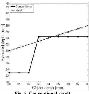 Fig. 4. Sub-images (a) from center pixels, (b) from  corresponding pixels 