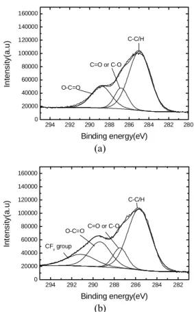 Fig. 4 Deconvolution of a C 1s spectrum at   