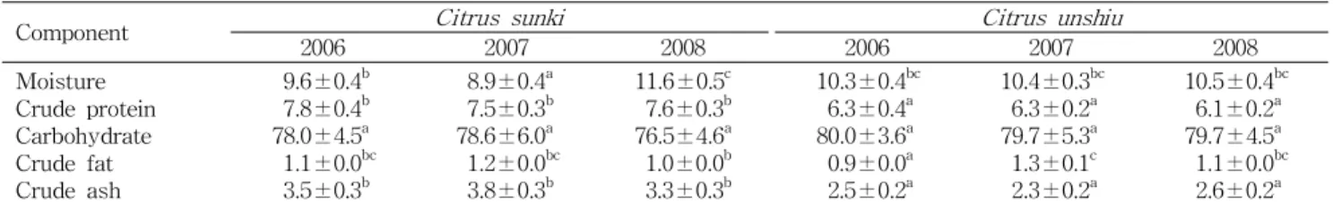 Table 1. Proximate composition of dried C. sunki and C. unshiu peels by harvested year (%)