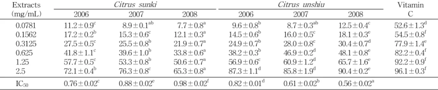 Table 8. Hydrogen peroxide scavenging activities (%) and IC 50 (mg/mL) of methanol extracts from dried citrus peels Extracts
