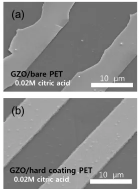 Fig. 3. Arrhenius plots of etch rates of amorphous  GZO films in 0.02 M of citric and formic  acids