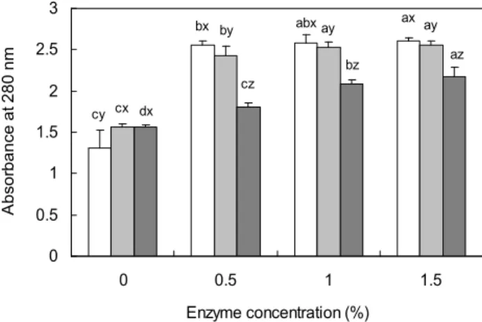 Table 2. Effects of enzyme on hydrolysis of soybean protein isolate Enzyme Temp. ( o C) Absorbanceat 280 nm Brix No enzyme Flavourzyme 500 MG Protamex Papain 30,000 GC 106 Multifect Neutral Neutrase 0.8 L Alcalase 2.4 L 5550506555555065 1.391.802.291.802.5