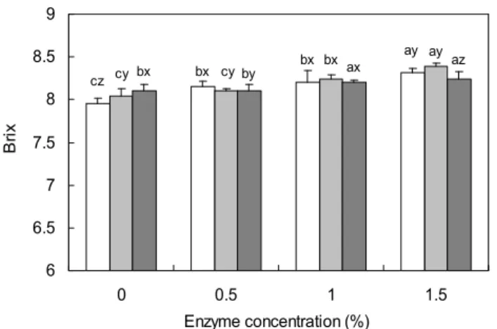Fig. 5. ACE inhibitory activities of soybean protein isolate hydrolysats by various enzymes