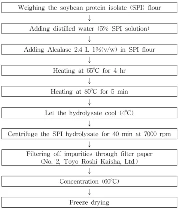 Fig. 8. Product procedure of soybean protein isolate (SPI) hydrolysate. 고려하여 분리대두단백질의 최적 적정농도는 5%로 선정하 였다