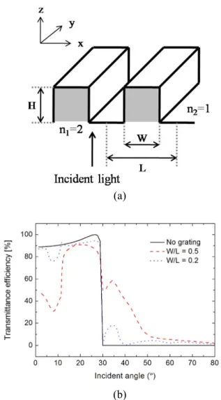 Fig. 3 shows the angular patterns of radiation for the  incident angle and incident azimuth angle