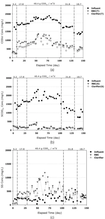 Fig.  2.  Daily  variation  of  (a)  TCOD,  (b)  SCOD  and  (c)  SS  con- con-centrations.