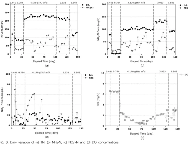 Fig.  3.  Daily  variation  of  (a)  TN,  (b)  NH 3 -N,  (c)  NO 3 - -N  and  (d)  DO  concentrations.