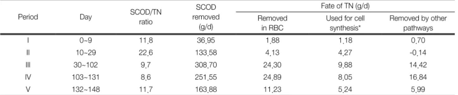 Table  2.  Amount  of  total  nitrogen  used  beside  cell  synthesis
