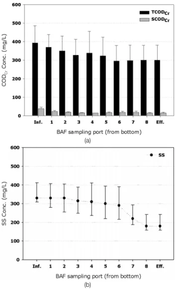 Fig. 6. Variation of (a) COD and (b) SS concentrations with change  in  the  height  of  the  BAF  column.