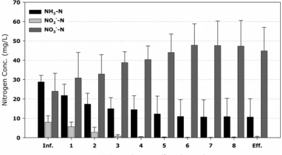 Fig.  7.  Variation  of  nitrogen  concentrations  with  change  in  the  height  of  the  BAF  column.