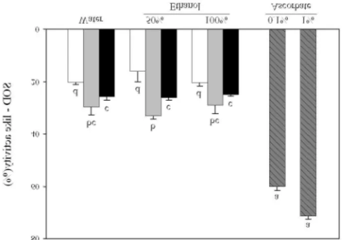 Fig. 1. Electron donating ability of mistletoe extracts with microwave. : 25 mL/g, : 50 mL/g, : 100 mL/g