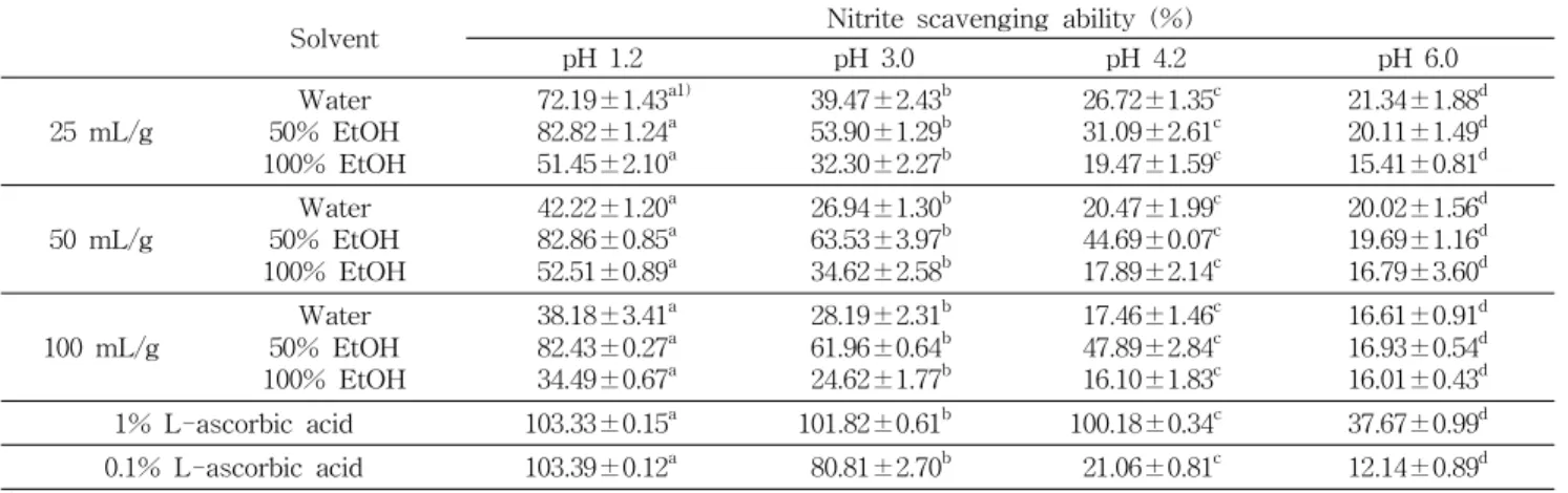 Fig. 3. Total polyphenol contents (mg%) of mistletoe ex- ex-tracts with microwave. : 25 mL/g, : 50 mL/g, : 100 mL/g.