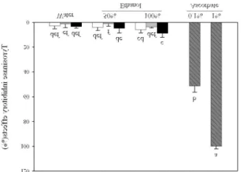 Fig. 4. Tyrosinase inhibitory effects of mistletoe extracts with microwave. : 25 mL/g, : 50 mL/g, : 100 mL/g.