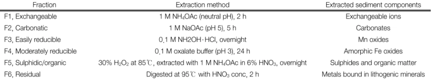 Table  2.  Kersten  and  Förstner  sequential  extraction  method 7)