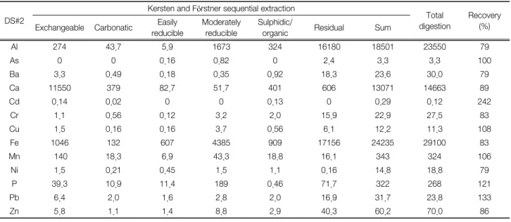 Table  6.  Kersten  and  Fӧrstner  sequential  extractable  metal  contents  for  DS#2  sample (unit  :  mg/kg) DS#2
