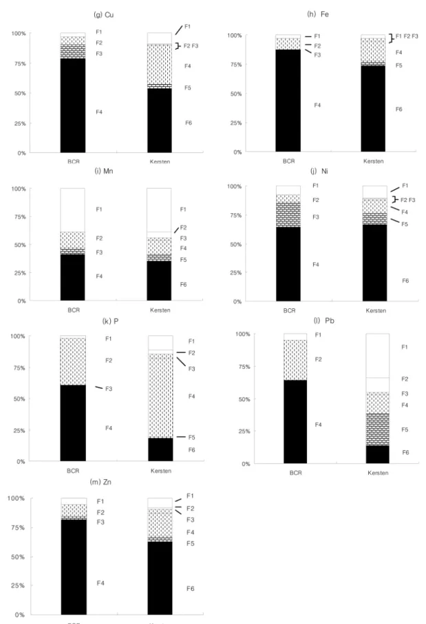 Fig.  4.  Comparison  of  sequential  extractable  fractions  between  BCR  and  Kersten  and  Fӧrstner  methods  for  DS#1  sample:  acid  soluble  ( ),  reducible  ( ),  oxidable  ( ),  residual  ( ).