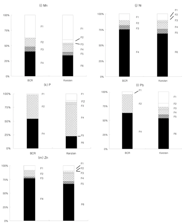 Fig.  5.  Comparison  of  sequential  extractable  fractions  between  BCR  and  Kersten  and  Fӧrstner  methods  for  DS#2  sample:  acid  soluble  ( ),  reducible  ( ),  oxidable  ( ),  residual  ( ).