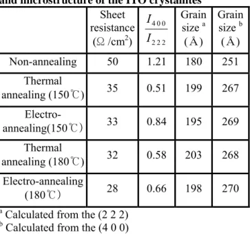 Fig. 1. Changes in sheet resistance after annealing    at various temperatures (deposition  condition: 75 W; RT: 20 min)