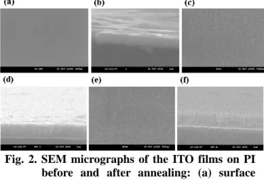 Fig. 2. SEM micrographs of the ITO films on PI  before and after annealing: (a) surface  morphology and (b) cross-section before  annealing; (c) surface morphology and (d)  cross-section after thermal annealing (at  150  ℃); (e) surface morphology and (f) 