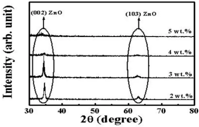 Fig. 4. x-ray diffraction patterns of SiO 2 -doped ZnO 