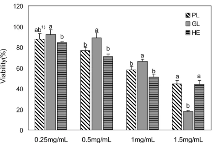 Fig. 2. Antiproliferation effects of the extracts obtained from fermented ginseng with various mycelia on human colon cancer cell (HCT116)
