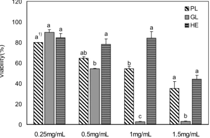 Fig. 4. Antiproliferation effects of the extracts obtained from fermented ginseng with various mycelia on human lung  can-cer cell (NCIH460)