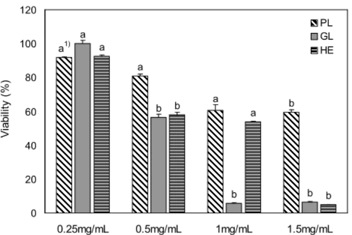 Fig. 6. Antiproliferation effects of the extracts obtained from fermented ginseng with various mycelia on human liver  can-cer cell (HepG2)