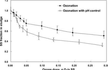 Fig.  2.  Effects  of  ozone  dosage  on  characteristics  of  the  ozonated  sludge  and  acidic  pretreated  sludge  in  the  microbubble  ozona- ozona-tion  system  at  an  initial  SS  concentraozona-tion  of  about  5,510  mg/L.