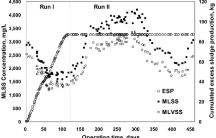 Fig.  4.  Change  of  MLSS  concentration  in  activated  sludge  system  and  amount  of  cumulated  excess  sludge.