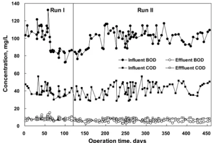 Fig.  8.  Effluent  BOD 5   and  COD Mn   concentration  in  the  pilot  plant  of  activated  sludge  coupled  with  sludge  ozonation.