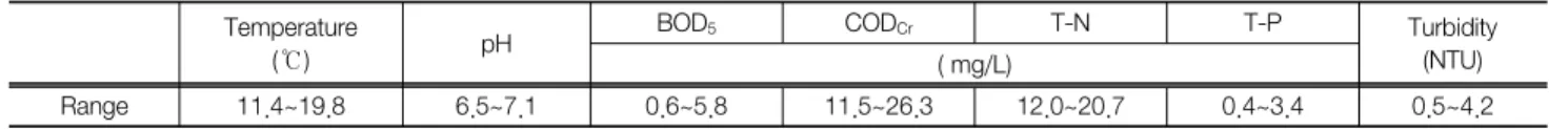 Table  2.  Some  characteristics  of  the  effluent  from  the  wastewater  treatment  plant Temperature