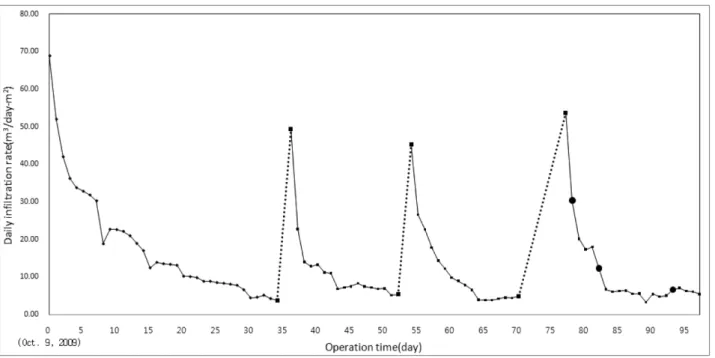 Fig.  2(a).  Temporal  variation  of  the  infiltration  rate  of  Gumi  soil.로 관측되었다