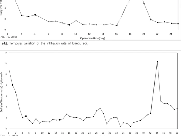 Fig.  2(c).  Temporal  variation  of  the  infiltration  rate  of  Gimhae  soil.