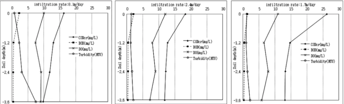 Fig.  5(a).  COD,  DO,  BOD  concentration  and  turbidity  profiles  along  the  filtration  depth  (Gimhae  soil).투율에서 2번 시험조에서는 DO농도가 증가하였으며,  증가된 농도는 0.7~1.4 mg/L이었다