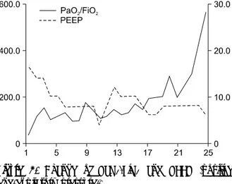 Figure  3.  Change  of  PaO 2 /FiO 2   and  PEEP  (positive  end-expiratory  pressure).