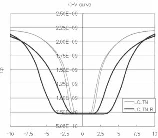 Fig. 3. C-V curves of the test cell which is injected  TN_LC and TN_LC_R (Red color filter contacted)