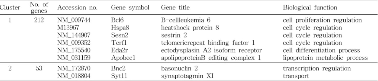 Table 3. List of genes in each cluster. The number of the genes, GenBank accession number, gene symbol, gene title and gene function are included for each cluster