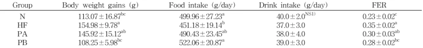 Table 2. Effects of Phellinus linteus on body weight gain, food intake, drink intake and food efficiency ratio (FER) in rats fed high fat high cholesterol diets