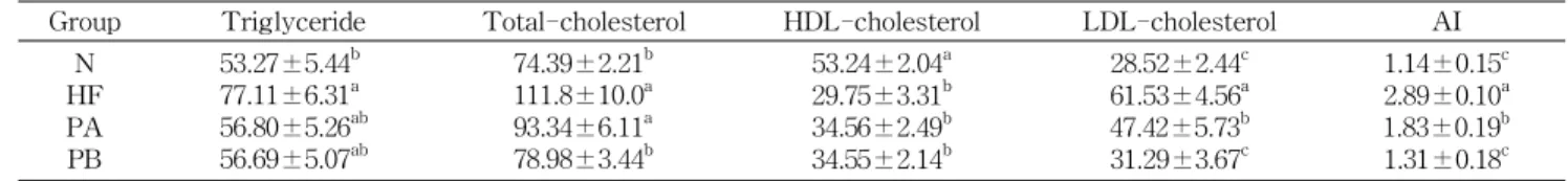 Table 3. Effects of extracts from Phellinus linteus on serum triglyceride, total cholesterol, HDL cholesterol, LDL cholesterol