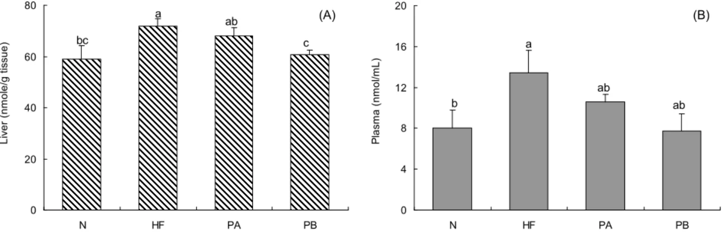 Fig. 3. Effects of extracts from Phellinus linteus on liver (A) and plasma (B) thiobarbituric acid reactive substances (TBARS) values in rats fed high fat high cholesterol diets