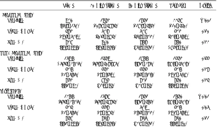 Table  3.  Change  of  PaO 2 /FiO 2   before  RM  and  20  mins,  60  mins,  next  day  after  RM