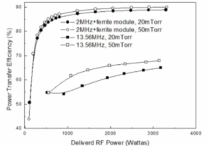 Fig. 3. Power transfer efficiency with the ICP  source operated at 13.56MHz and 2MHz (with the  ferrite module) measured by an impedance  analyzer as functions of RF power