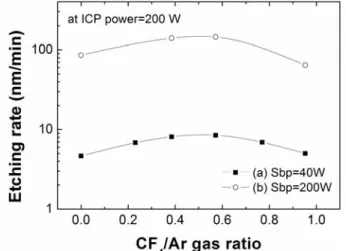 Fig. 3 shows the etch rates of ZnO as a function of  Sbp in the CF 4 /Ar gas ratio which is 0.38 and 0.57, 