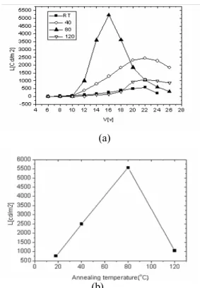 Figure 5 shows luminescence characteristics of  various devices annealed at different temperatures 