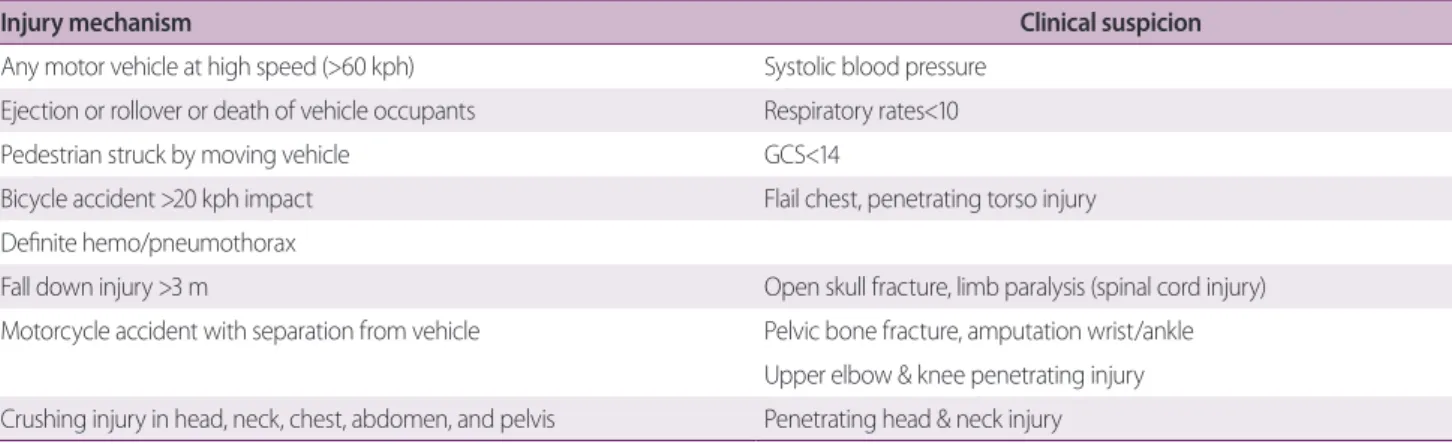 Table 1. Critical pathway activation criteria