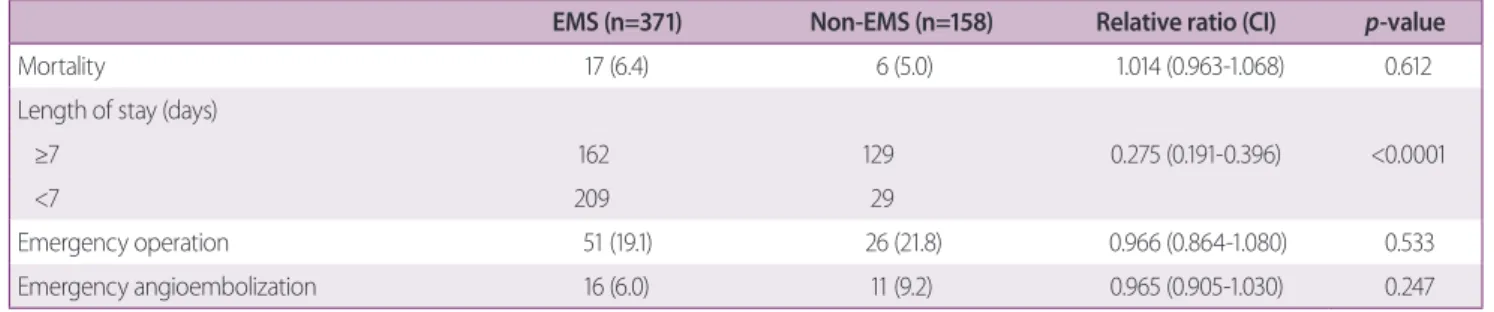 Table 4. Factors related to mortality by univariate and multivariate analysis